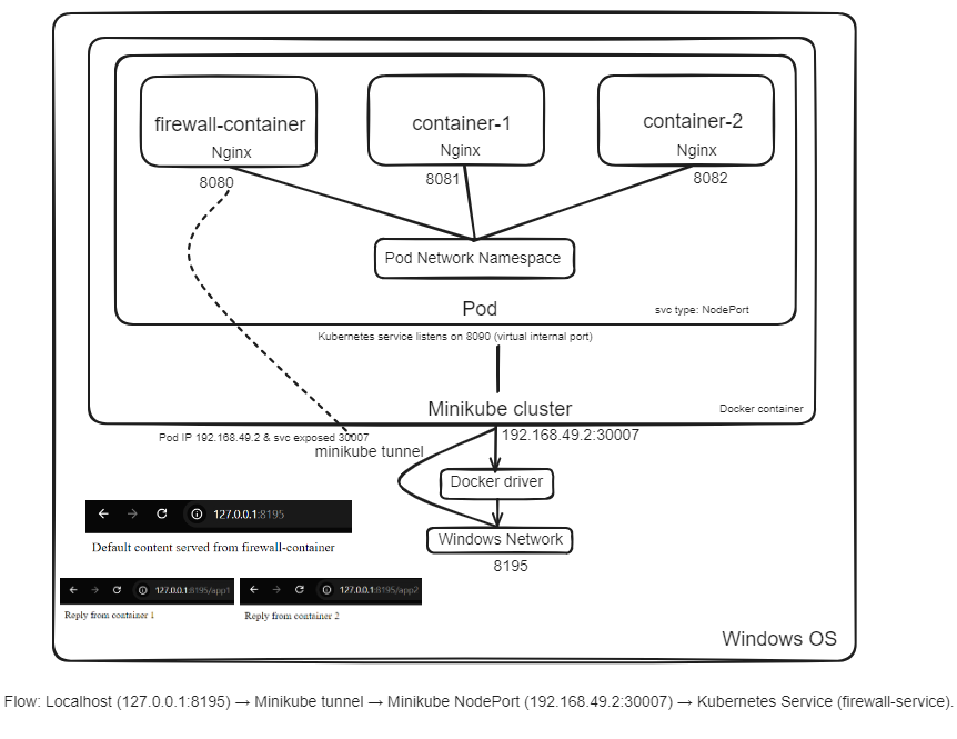 Minikube Multi-Container Pods: NGINX Layer 7 Load Balancing and Service Abstraction