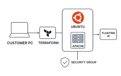 Apache on OpenStack with Terraform and Ansible (Step by Step)
